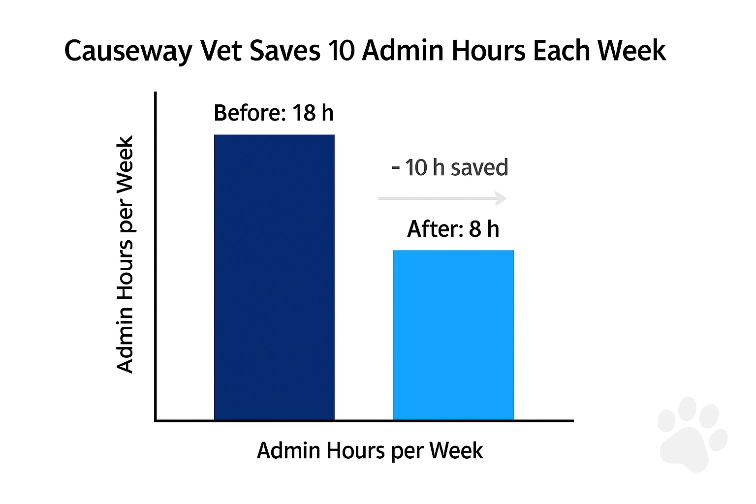 Bar chart comparing Causeway Vet’s weekly admin hours—18 hours before and 8 hours after switching software—highlighting a 10-hour time savings