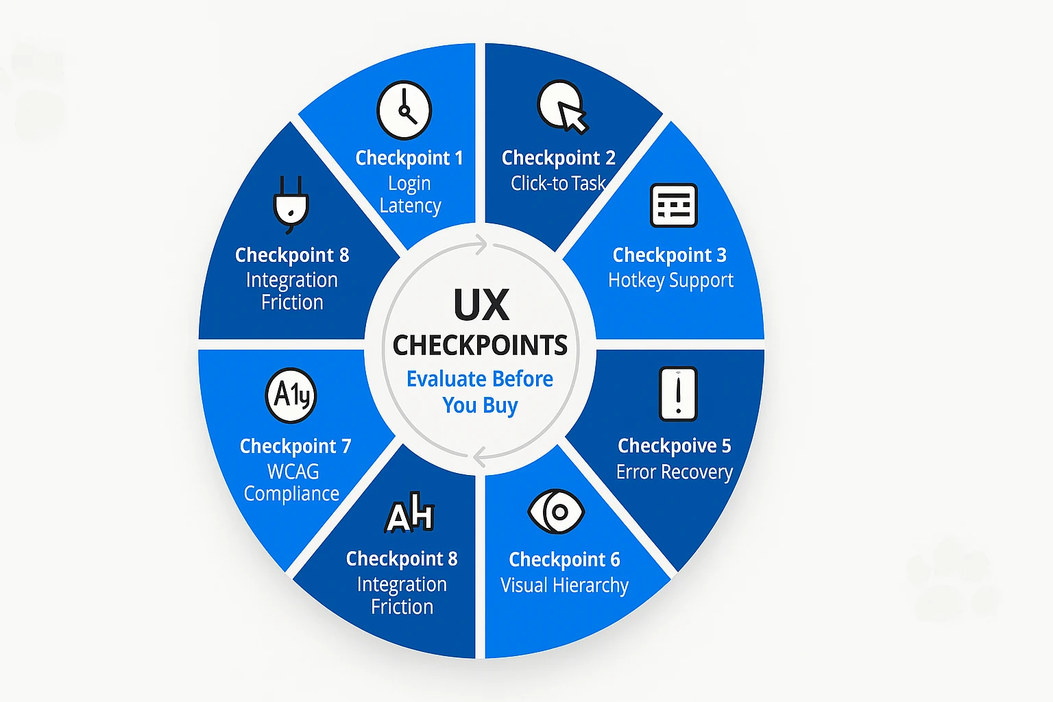 Infographic wheel showing eight UX checkpoints—login latency, clicks, keyboard support, mobile readiness, error recovery, visual hierarchy, accessibility, and integrations—for evaluating veterinary software