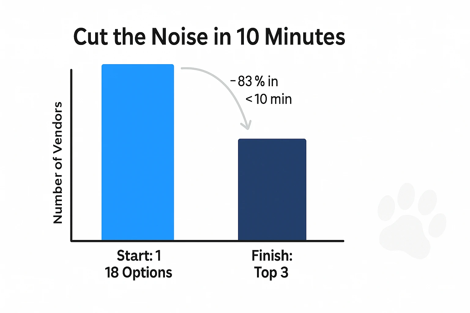 Bar chart showing how the 10-Minute Short-List framework reduces 18 veterinary software options to a top 3 in under 10 minutes