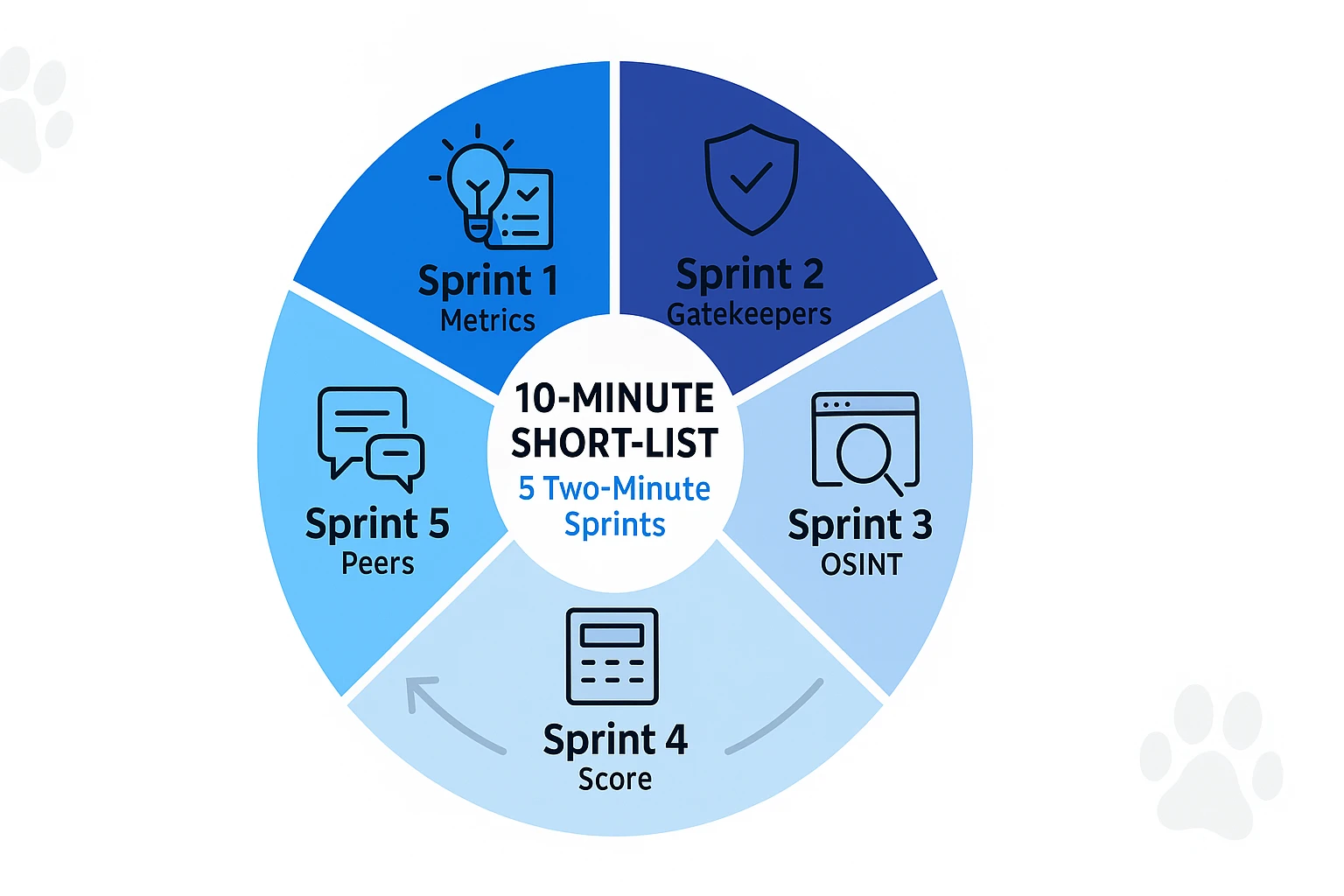Infographic wheel illustrating the five two-minute sprints of the 10-Minute Short-List framework for evaluating veterinary software