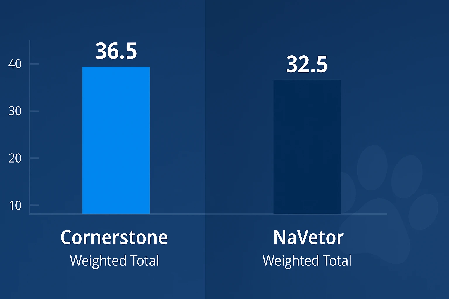 Split-screen bar chart comparing weighted scores—Cornerstone 36.5 versus NaVetor 32.5—from VetSoftwareHub vendor scorecard case study