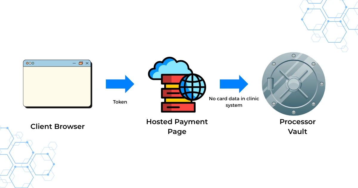 Flowchart showing hosted payment page with tokenized card data