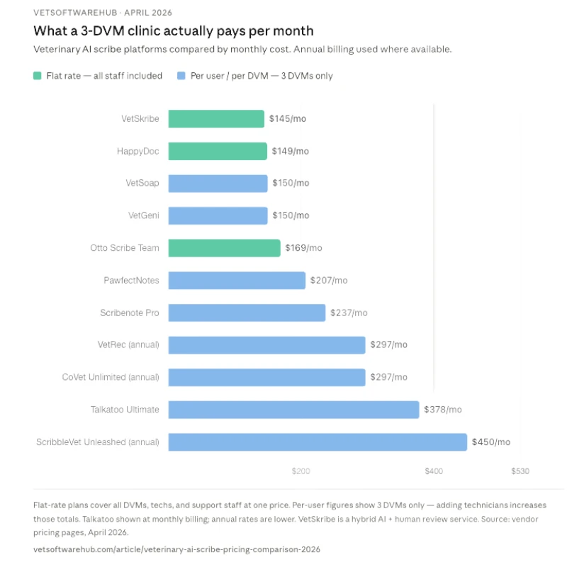 Horizontal bar chart comparing monthly costs for 11 veterinary AI scribe platforms for a 3-DVM clinic, ranging from $149 to $450 per month, with flat-rate and per-user pricing models color-coded in teal and blue